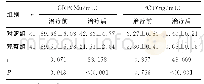 表3 2组患者治疗前后机体炎症因子水平比较（±s)