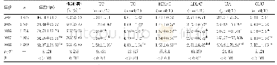 表1 2014-2018年所有体检职工血生化指标检出情况比较（±s)