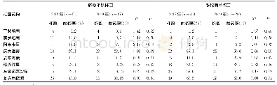 续表3 2018-2019年主要革兰阴性菌对常用抗菌药物耐药情况