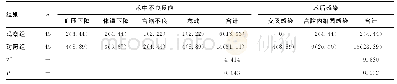 表1 2组患者术中不良反应及术后感染率比较[n(%)]