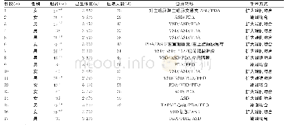 表1 所有患儿一般资料、手术方式情况