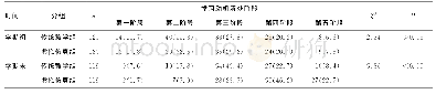 表2 2组学生学期初、学期末学习动机所处阶段分布情况比较[n(%)]