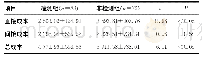 表4 2组治疗成本比较（±s，元）