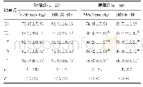 表2 2组血流动力学指标比较（±s)