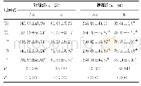 表3 2组应激反应指标比较（±s,ng/mL)