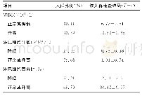 表2 血常规异常结果（n=239)