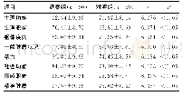 表3 2组患者生活质量变化情况的比较（±s，分）