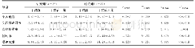 《表1 2组患者心理韧性评估比较（±s，分）》