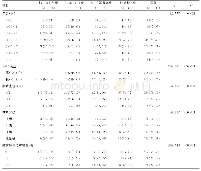 表1 不同分子分型患者年龄分布，Ki67、P53的表达及临床病理特征比较[n(%)]