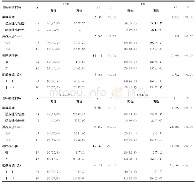 表1 hTR、ER、C-erbB-2、CyclinB1表达与临床病理指标的关系[n(%)]
