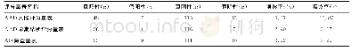 《表4 3种评分量表筛查AAD的误诊率和漏诊率情况（n=138)》