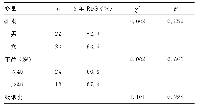 表1 5年RFS各种潜在预后因素的单因素分析