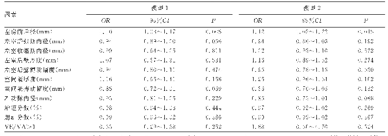 表2 糖尿病肾病（原发性肾小球疾病作对照）与超声心动图左心表现的相关性分析