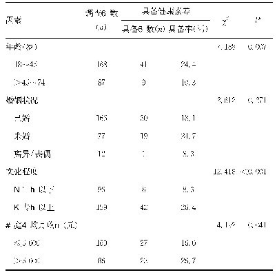 表2 255名社区女性居民健康素养水平单因素分析