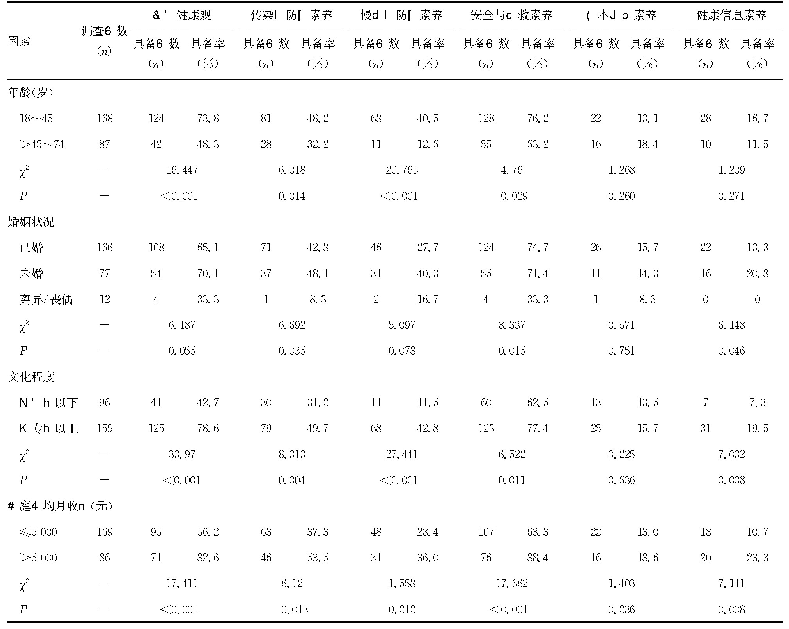 表4 255名社区女性居民6类健康问题素养水平单因素分析