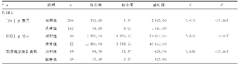 表4 两组患者不同类别治疗费用支出情况比较（元）