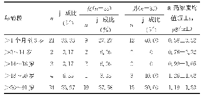 表1 不同年龄段患者的地高辛血药浓度统计结果（n=63)