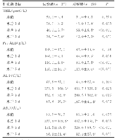 表3 两组患者手术前后肝功能指标比较