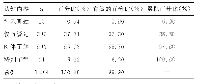 表1 临床医学本科生认知情况描述统计