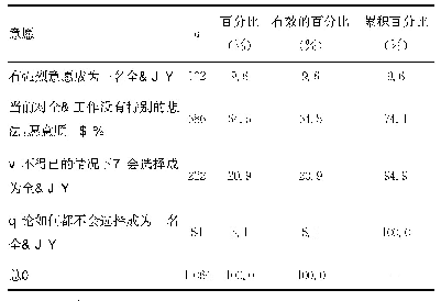 表4 从事全科医生工作意愿描述分析