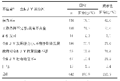 表6 不愿意从事全科医生原因的多重响应分析