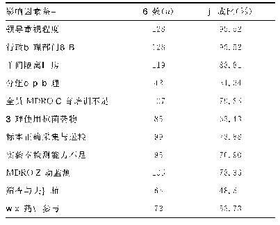 表3 134名感控小组成员MDRO防控影响因素