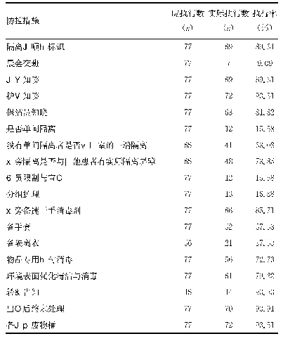 表4 77例MDRO感染/定植患者防控措施执行情况