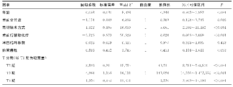 《表2 术后并发症发生的多因素分析》