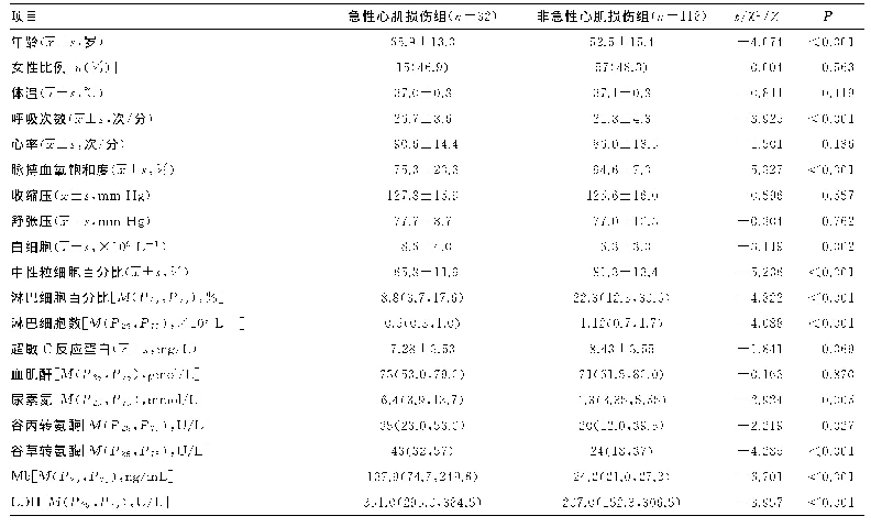 表1 急性心肌损伤组与非急性心肌损伤组患者急性心肌损伤相关情况比较