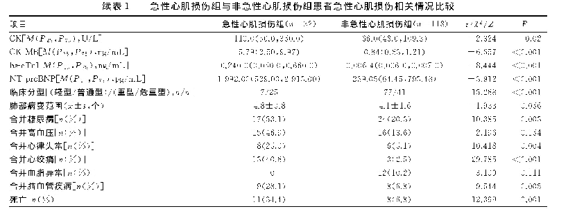 表1 急性心肌损伤组与非急性心肌损伤组患者急性心肌损伤相关情况比较