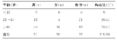 表2 患者年龄、性别分布