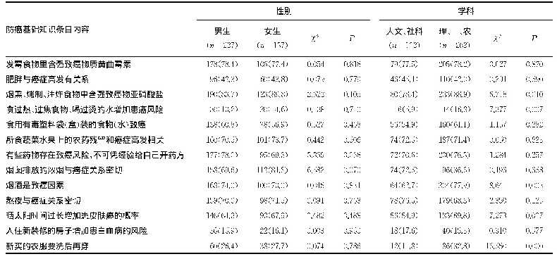 表1 大学生防癌知识知晓率现状及不同特征比较[n(%)]
