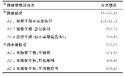 表5 DRPs干预接受情况分类[n(%),n=159]