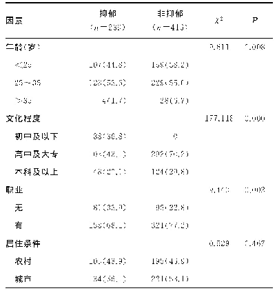 表1 产后抑郁发生的基本情况的单因素分析[n(%)]