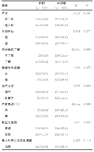 表2 产后抑郁发生的产科因素的单因素分析[n(%)]