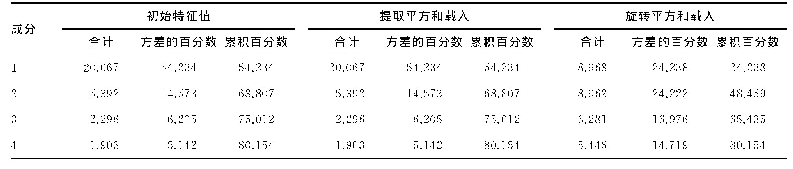 《表2 解释的总方差：基于因子分析的临床医学专业学位研究生培养满意度研究》