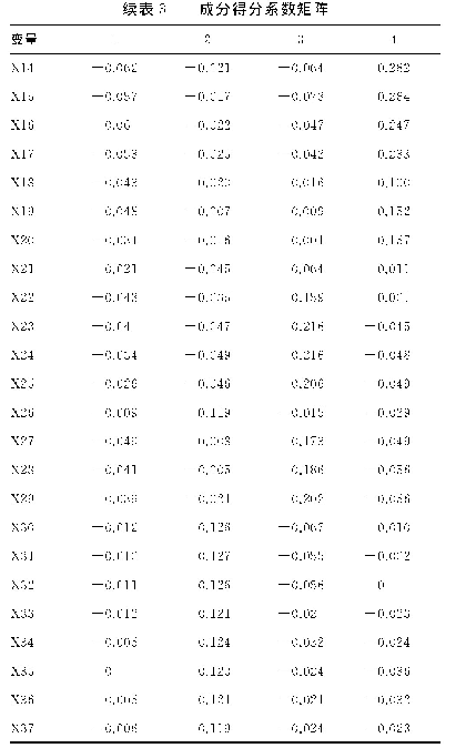 表3 成分得分系数矩阵：基于因子分析的临床医学专业学位研究生培养满意度研究