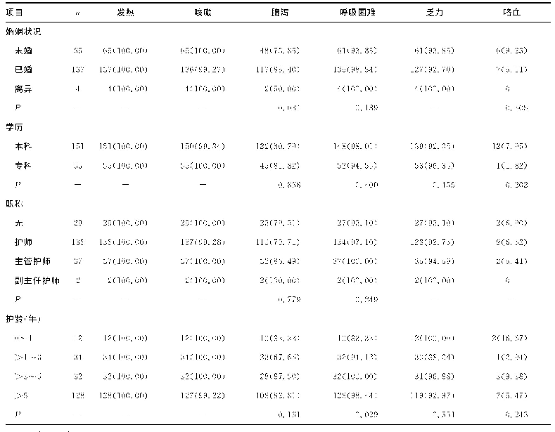 表2 护士对新冠肺炎临床症状认知情况[n(%),n=206]