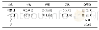 表2 两组患者临床疗效比较(n=100)例