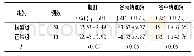 表3 为模型组与正常组肝肾功能差异比较