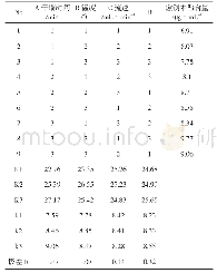 表2 干馏提取工艺正交试验安排及结果