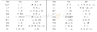 表3《伤寒论》治疗脾胃病使用频数超5次药物性味、归经统计结果