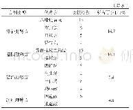 表4 中医药论治RLS常用方剂