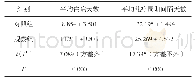 表3 两组住院时间与化疗间隔周期比较（n=30)d