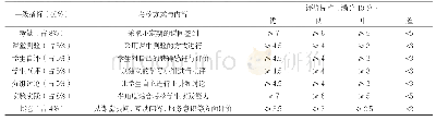 表1《大学计算机基础》MOOC课程过程考核指标和内容