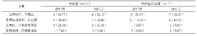 表2 两组患者舌象治疗前后变化