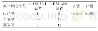 《表2 CD34-与CD34+AML患者风险分类》