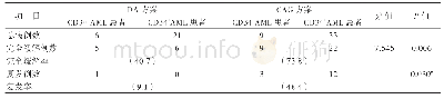 《表3 DA方案和CAG方案治疗的完全缓解率与复发率比较》