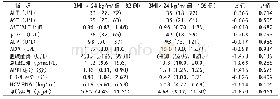 《表2 BMI≥24 kg/m2组与BMI&lt;24 kg/m2组HCV感染者的肝功能指标比较[中位数(下四分位数,上四分位数)]》