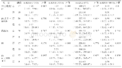 表4 目标体循环miRNA代谢异常差异性分析[中位数（下四分位数，上四分位数）]